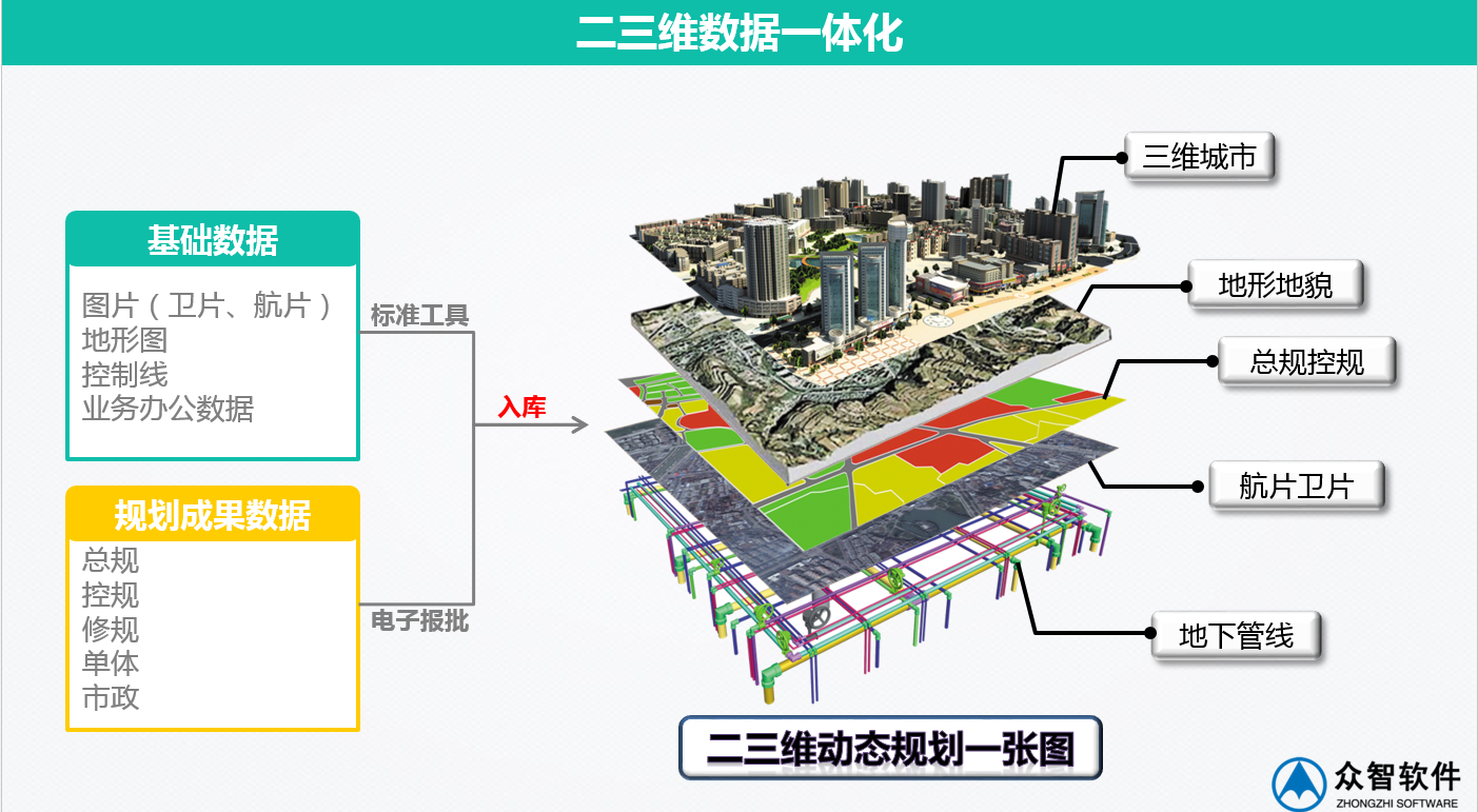 3S、大數(shù)據(jù)在城市規(guī)劃、設(shè)計(jì)管理中的應(yīng)用